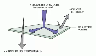 Clear Acrylic acrylic glazing option for picture framing featuring Glazing Acrylic Clear in Austin