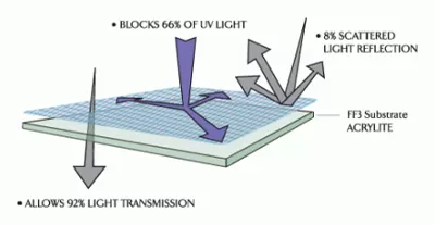 Non-glare Acrylic acrylic glazing option for picture framing featuring Glazing Acrylic Reflection Control in Austin