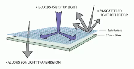 Non-glare glass for custom picture framing in Austin