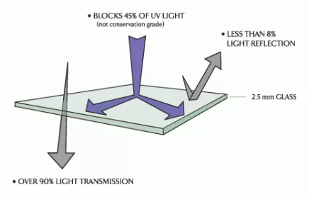 Clear glass for custom picture framing in Austin