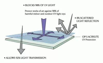 UV Reflection Control Acrylic acrylic glazing option for picture framing in Austin
