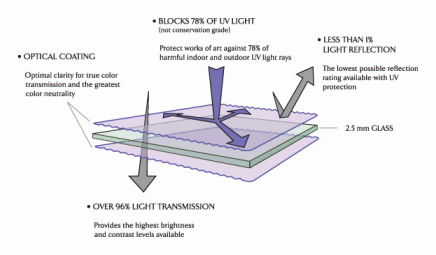 images/Framing-Glazing-UVGlass-AR.jpg