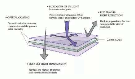 UV anti-reflective glass for custom picture framing in Austin