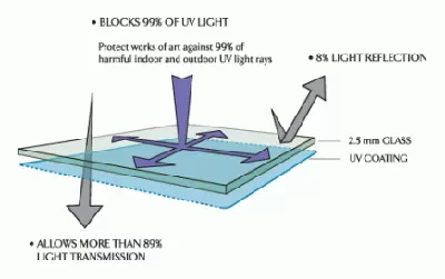 UV protective clear glass for custom picture framing in Austin