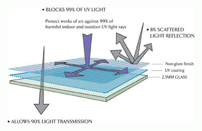 Non-glare glass for picture frames, anti reflective glass