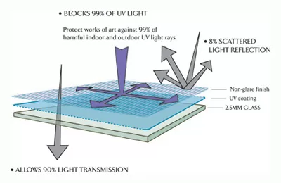 UV non-glare glass for custom picture framing in Austin